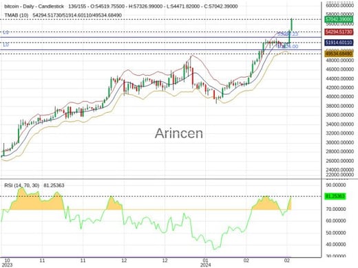 BTCUSD Chart