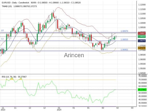 EURUSD Chart