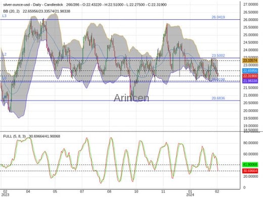 XAGUSD Chart