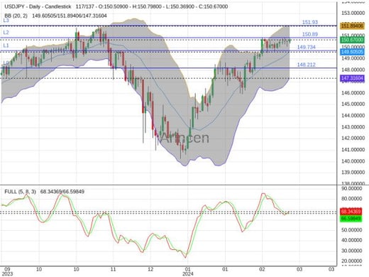 USDJPY Chart