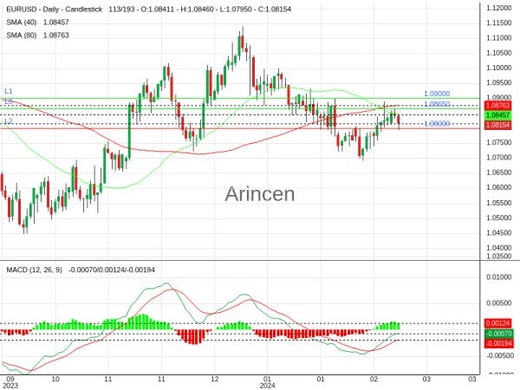 EURUSD Chart