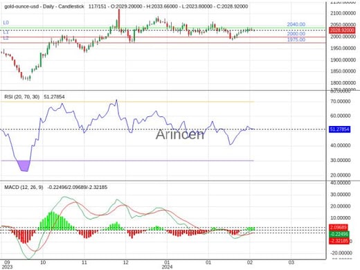 XAUUSD Chart