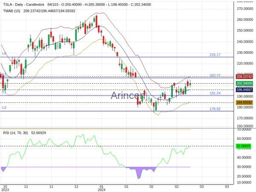 TSLA Chart