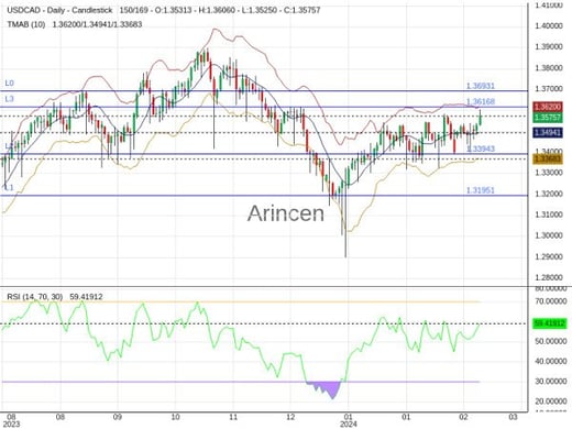 USDCAD Chart