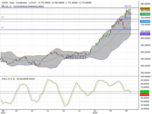 NVDA Chart