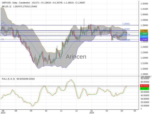 GBPUSD Chart