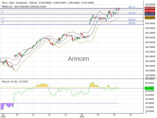 NFLX Chart