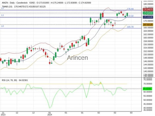 AMZN Chart