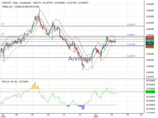 USDCHF Chart