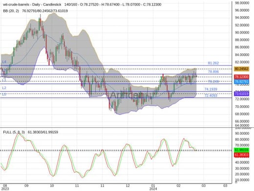 OILUSD Chart