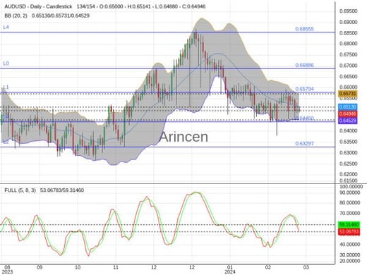 AUDUSD Chart