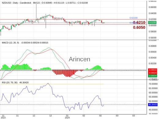 NZDUSD Chart