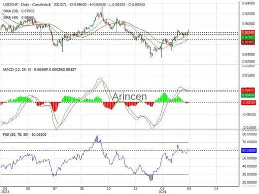 USDCHF Chart