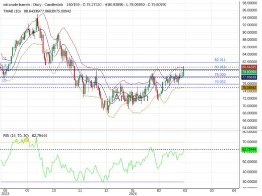 OILUSD Chart