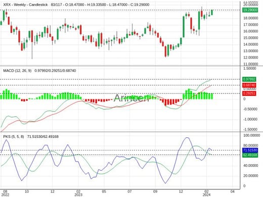 XRX Chart