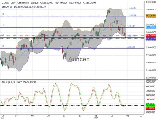 GOOG Chart