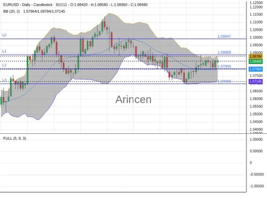 EURUSD Chart