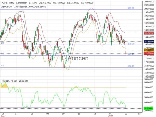 AAPL Chart