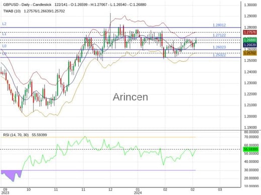 GBPUSD Chart