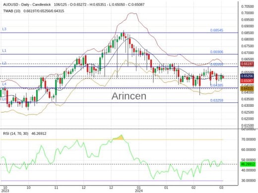 AUDUSD Chart