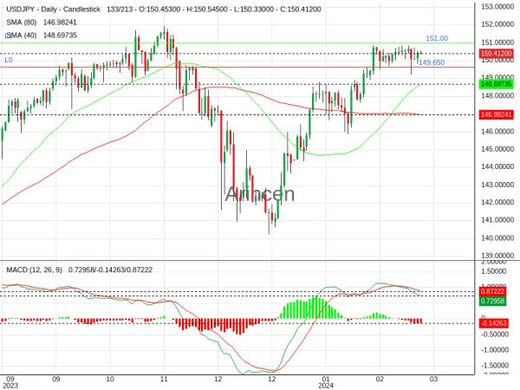 USDJPY Chart