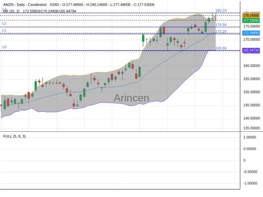 AMZN Chart