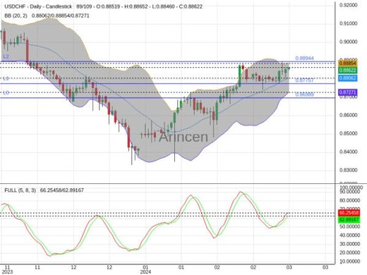 USDCHF Chart