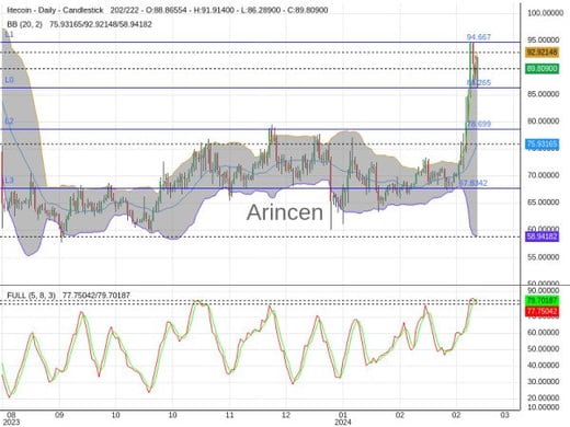 LTCUSD Chart