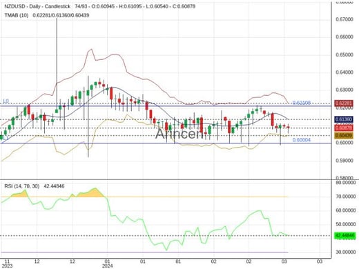 NZDUSD Chart