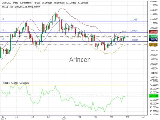 EURUSD Chart