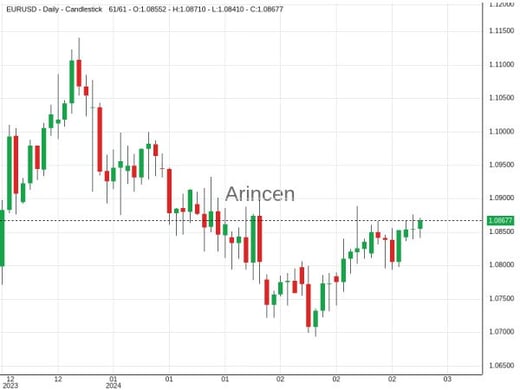 EURUSD Chart