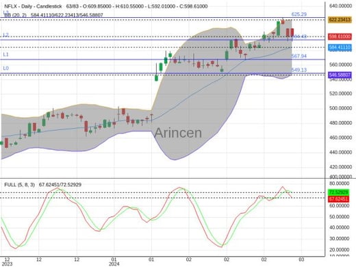 NFLX Chart