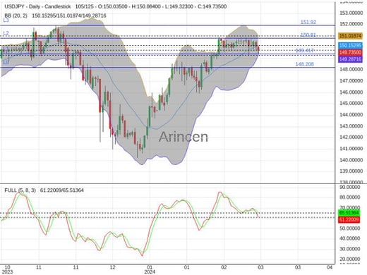 USDJPY Chart