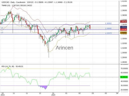 USDCAD Chart