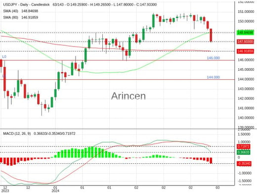 USDJPY Chart