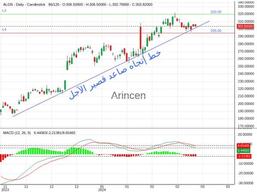 ALGN Chart