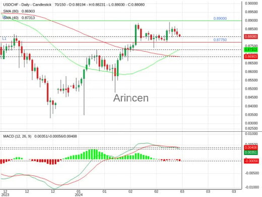 USDCHF Chart