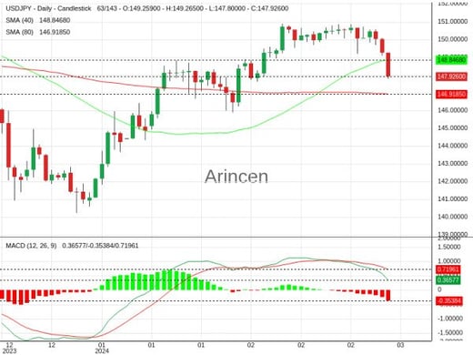 USDJPY Chart