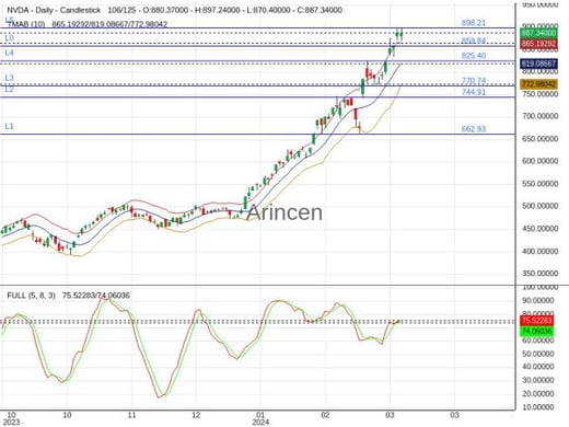 NVDA Chart