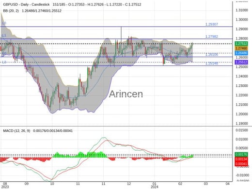 GBPUSD Chart