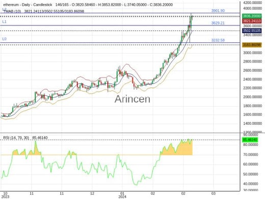 ETHUSD Chart