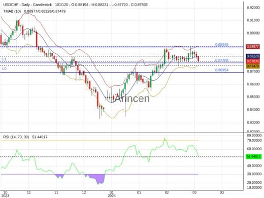 USDCHF Chart