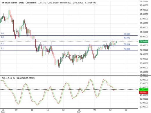 OILUSD Chart