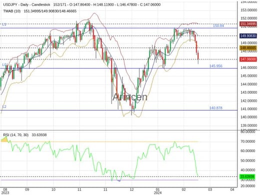 USDJPY Chart