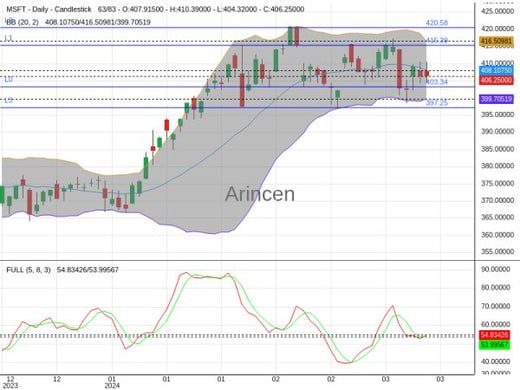 MSFT Chart