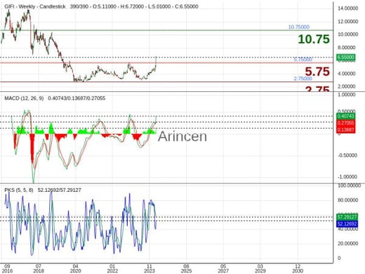 GIFI Chart