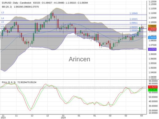 EURUSD Chart