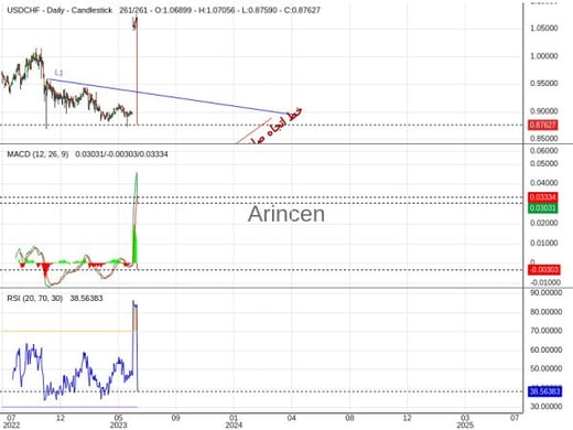 USDCHF Chart