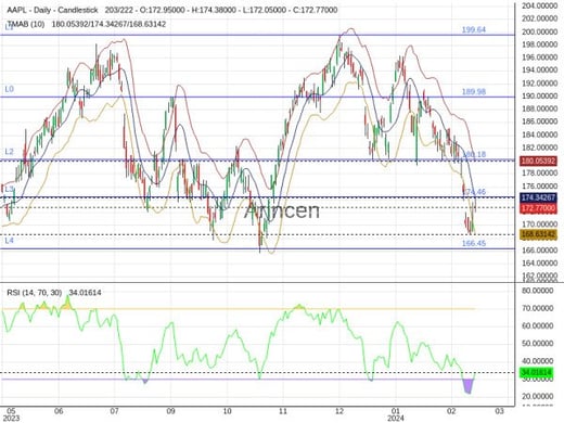 AAPL Chart