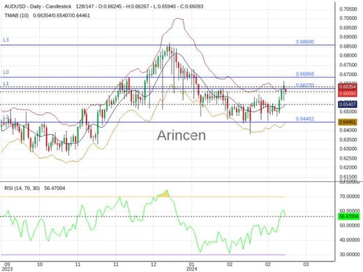 AUDUSD Chart